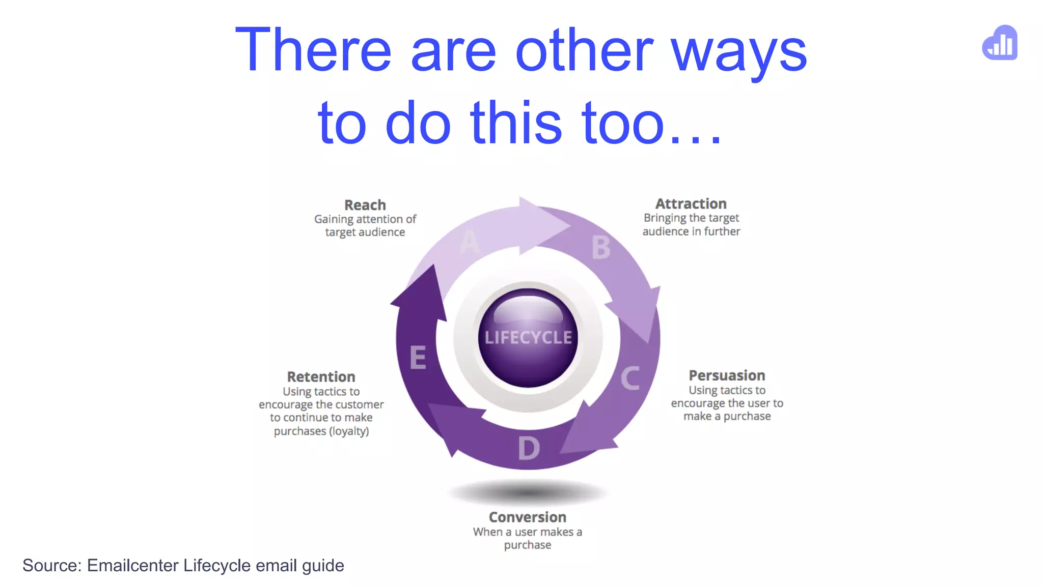 There are other ways
to do this too…
Source: Emailcenter Lifecycle email guide
 