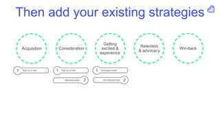 Then add your existing strategies
Acquisition Consideration
Getting
excited &
experience
Retention
& advocacy
Win-back
1 1...