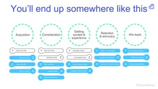 #Kisswebinar
You’ll end up somewhere like this
Acquisition Consideration
Getting
excited &
experience
Retention
& advocacy...