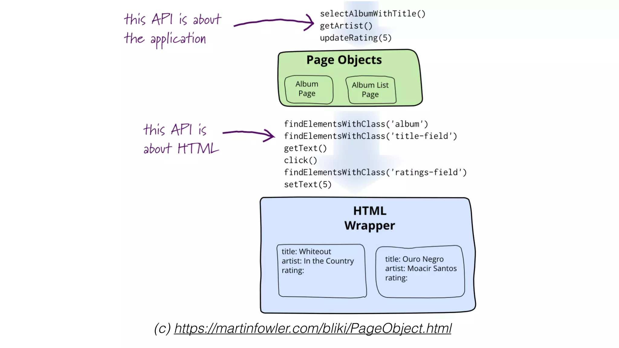 (c) https://martinfowler.com/bliki/PageObject.html
 