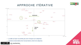 @_kissthebride_
Ancienneté
Taille du
foyer
• La taille du foyer ne semble pas avoir d’impact sur la dépense
• Tendance observable entre l’ancienneté du client et la dépense
APPROCHE ITÉRATIVE
 