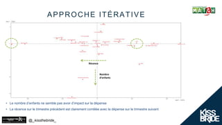 @_kissthebride_
• Le nombre d’enfants ne semble pas avoir d’impact sur la dépense
• La récence sur le trimestre précédent est clairement corrélée avec la dépense sur le trimestre suivant
Récence
Nombre
d’enfants
APPROCHE ITÉRATIVE
 
