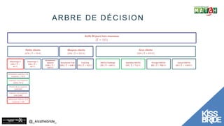@_kissthebride_
Actifs 90 jours hors nouveaux
(𝑋 = 335)
Petits clients
(47% | 𝑋 = 99 €)
Gros clients
(24% | 𝑋 = 845 €)
Exclusif MATCH
(4% | 𝑿 = 𝟏 𝟑𝟒𝟑 €)
Principal MATCH
(6% | 𝑿 = 𝟗𝟎𝟔 €)
Quotidien MATCH
(7% | 𝑿 = 𝟕𝟏𝟏 €)
MATCH Challengé
(7% | 𝑿 = 𝟔𝟒𝟐 €)
Trad Only
(7% | 𝑿 = 𝟒𝟏𝟓 €)
Occasionnel Trad
(22% | 𝑿 = 𝟐𝟔𝟖 €)
Occasionnel
Epicerie
(19% | 𝑿 =
𝟏𝟒𝟑 €)
Dépannage 2
(10% | 𝑿 =
𝟒𝟓 €)
Dépannage 1
(18% | 𝑿 =
𝟖𝟐 €)
Nettement supérieur à la
moyenne > 770 €
Supérieur à la moyenne
[500€;770 €]
Proche de la moyenne
[200;500]
Inférieur à la moyenne
[50€;200€]
Nettement inférieur à la
moyenne < 50€
Moyens clients
(29% | 𝑋 = 303 €)
ARBRE DE DÉCISION
 