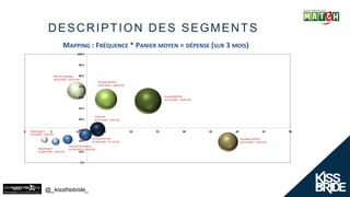 @_kissthebride_
0 €
10 €
20 €
30 €
40 €
50 €
60 €
70 €
80 €
90 €
100 €
0 5 10 15 20 25 30 35 40 45 50
Principal MATCH
(7,8% Actifs – 18,6% CA)
Exclusif MATCH
(4,7% Actifs – 16,5% CA)
MATCH Challengé
(6,2% actifs – 10,7% CA)
Occasionnel Trad
(21,8% Actifs – 17,1% CA)
Occasionnel Epicerie
(17,8% Actifs – 8,3% CA)
Quotidien MATCH
(6,1% Actifs – 11,9% CA)
Trad Only
(8,7% Actifs – 9,9% CA)
Dépannage 1
(15,8% Actifs – 4,8% CA)
Dépannage 2
11% Actifs – 2,3% CA)
MAPPING : FRÉQUENCE * PANIER MOYEN = DÉPENSE (SUR 3 MOIS)
DESCRIPTION DES SEGMENTS
 