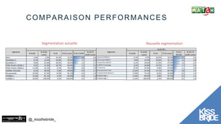 @_kissthebride_
% Actifs
% Actifs
cumul
% CA % CA cumul % CA / Actifs
% CA/ %
Actifs cumul
% Actifs
% Actifs
cumul
% CA % CA cumul
% CA /
%Actifs
% CA / %
Actifs cumul
Stars 3,3% 3,3% 15,2% 15,2% 4,6 4,6 1 - Gros clients - GP - Hyper Rég 4,7% 4,7% 16,5% 16,5% 3,5 3,5
Quotidiens 1 9,1% 12,4% 24,6% 39,8% 2,7 3,2 2 - Gros clients - GP Très Rég 7,8% 12,5% 18,6% 35,1% 2,4 2,8
Quotidiens 2 9,6% 22,0% 18,5% 58,3% 1,9 2,7 3 - Gros clients - PP Hyper Rég 6,1% 18,6% 11,9% 47,0% 2,0 2,5
Petits Paniers Hebdo 1 9,2% 31,2% 10,7% 69,0% 1,2 2,2 4 - Gros clients - TGP Rég 6,2% 24,8% 10,7% 57,7% 1,7 2,3
Petits Paniers Hebdo 2 11,0% 42,1% 9,1% 78,2% 0,8 1,9 5 - 1 - Clients Moyens - 4 rayons 8,7% 33,5% 9,9% 67,6% 1,1 2,0
Caddies mensuels 6,1% 48,2% 5,6% 83,8% 0,9 1,7 5 - 2 - Clients Moyens - 3 rayons 21,8% 55,3% 17,1% 84,7% 0,8 1,5
Occasionnels 19,3% 67,5% 8,3% 92,1% 0,4 1,4 5 - 3 - Petits clients - 2 rayons 17,8% 73,1% 8,3% 92,9% 0,5 1,3
Infidèles 1 13,6% 81,1% 4,7% 96,8% 0,3 1,2 5 - 4 - Petits clients - 1 rayon 15,8% 89,0% 4,8% 97,7% 0,3 1,1
Infidèles 2 18,9% 100,0% 3,2% 100,0% 0,2 1,0 5 - 5 - Petits clients - 0 rayon 11,0% 100,0% 2,3% 100,0% 0,2 1,0
Segments Segments
Actifs 90 j
Segmentation actuelle Nouvelle segmentation
COMPARAISON PERFORMANCES
 