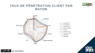 @_kissthebride_
0%
10%
20%
30%
40%
50%
60%
70%
80%
90%
100%
BOUCHERIE
POISSONNERIE
FLEGS
BOULPAT
FROMAGE CHARCUTERIE
EPICERIE
VIN
DPH Hygiene
DPH Hors Hygiene
NR
1 - Gros Paniers Hyper Reguliers
2 - Gros Paniers Très Reguliers
3 - Petits Paniers Hyper Reguliers
4 - Très gros Paniers Réguliers
5 - 1 - Clients Moyens - 4 rayons
5 - 2 - Clients Moyens - 3 rayons
5 - 3 - Petits clients - 2 rayons
5 - 4 - Petits clients - 1 rayon
5 - 5 - Petits clients - 0 rayon
TAUX DE PÉNÉTRATION CLIENT PAR
RAYON
1 – Exclusif MATCH
2 – Principal MATCH
3 – Quotidien MATCH
4 – MATCH Challengé
5 – Trad Only
6 – Occasionnel Trad
7 – Occasionnel Epicerie
8 – Dépannage 1
9 – Dépannage 2
 