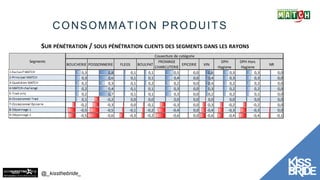 @_kissthebride_
BOUCHERIE POISSONNERIE FLEGS BOULPAT
FROMAGE
CHARCUTERIE
EPICERIE VIN
DPH
Hygiene
DPH Hors
Hygiene
NR
1 - Gros clients - GP - Hyper Rég 0,3 0,8 0,1 0,1 0,5 0,0 0,6 0,3 0,3 0,0
2 - Gros clients - GP Très Rég 0,3 0,6 0,1 0,1 0,4 0,0 0,4 0,3 0,3 0,0
3 - Gros clients - PP Hyper Rég 0,2 0,3 0,1 0,2 0,2 0,0 0,4 0,2 0,2 0,0
4 - Gros clients - TGP Rég 0,2 0,4 0,1 0,1 0,3 0,0 0,3 0,2 0,2 0,0
5 - 1 - Clients Moyens - 4 rayons 0,2 0,7 0,1 0,1 0,3 0,0 0,2 0,2 0,1 0,0
5 - 2 - Clients Moyens - 3 rayons 0,1 -0,2 0,0 0,0 0,0 0,0 0,0 0,0 0,0 0,0
5 - 3 - Petits clients - 2 rayons -0,2 -0,3 0,0 -0,1 -0,3 0,0 -0,3 -0,2 -0,2 0,0
5 - 4 - Petits clients - 1 rayon -0,5 -0,5 -0,1 -0,2 -0,4 0,0 -0,4 -0,3 -0,3 0,0
5 - 5 - Petits clients - 0 rayon -0,5 -0,6 -0,3 -0,2 -0,6 0,0 -0,6 -0,4 -0,4 -0,1
Segments
Couverture de catégorie
SUR PÉNÉTRATION / SOUS PÉNÉTRATION CLIENTS DES SEGMENTS DANS LES RAYONS
CONSOMMATION PRODUITS
 