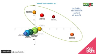 @_kissthebride_
Les Fidèles :
21 % des actifs
qui font
62 % du CA
 