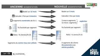@_kissthebride_
Basée sur 12 mois
Calculée 1 fois par trimestre
9 segments numérotés de 9 à 1
% d’activité par segment
Ratio : % clientes/% CA,,,,,,,,,,,,
Segments du ventre mou non utilisés
Basée sur 3 mois
Calculée 1 fois par mois
3 macro segments
11 micro segments
% d’activité par segment
Ratio : % clientes/% CA
4 segments de clients
Occasionnels avec
entrée produits
ANCIENNE SEGMENTATION NOUVELLE SEGMENTATION
+ sensible
explicites
+ réactive
+ simple d’utilisation
+ d’activation client
+ performante
+ fine
+ conso produits
 