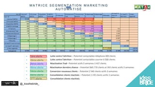 @_kissthebride_
M A T R I C E S E G M E N T A T I O N M A R K E T I N G
A U T O M A T I S É
Lutte contre l’attrition – Potentiel contactables téléphone 400 clients
Lutte contre l’attrition – Potentiel contactables courrier 6 500 clients
Consolidation clients réactivés
Consolidation clients réactivés – Potentiel 2 235 clients actifs 3 semaines
Conversion nouveaux clients – Potentiel 2 540 clients actifs 3 semaines
Réactivation dernière chance – Potentiel SMS 770 clients et 393 clients actifs 3 semaines
Réactivation Trad– Potentiel actifs 3 semaines 3 437 clients
 