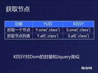 获取节点

 功能          YUI3              KISSY
抓取一个节点   Y.one('.class')   S.one('.class')
抓取节点列表   Y.all('.class')   S.all('.class')




 KISSY对Dom的封装和Jquery类似
 
