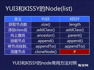 YUI3和KISSY的Node(list)
  含义             YUI3           KISSY
获取节点数           .size()        .length
添加class名     .addClass()    .addClass()
 向上查找        .ancestor()      .parent()
 挂载节点         .append()      .append()
将节点挂到..     .appendTo()    .appendTo()
 克隆节点      .cloneNode()           #


  YUI3和KISSY的node常用方法对照
 
