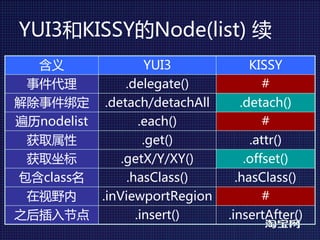 YUI3和KISSY的Node(list) 续
  含义                   YUI3            KISSY
 事件代理             .delegate()             #
解除事件绑定        .detach/detachAll      .detach()
遍历nodelist           .each()              #
 获取属性                 .get()           .attr()
 获取坐标            .getX/Y/XY()         .offset()
包含class名          .hasClass()       .hasClass()
 在视野内        .inViewportRegion            #
之后插入节点              .insert()     .insertAfter()
 
