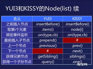 YUI3和KISSY的Node(list) 续
   含义              YUI3             KISSY
 之前插入节点    .insertBefore()   .insertBefore()
 取第i个元素          .item(i)          node[i]
 绑定事件监听      .on(type,cb)      .on(type,cb)
最前插入子节点       .prepend()              #
 上一个节点        .previous()          .prev()
 下一个节点               #             .next()
 获得兄弟节点      .getSibling()       .siblings()
获得一个子孙节点        .query()            .one()
 