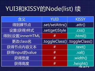 YUI3和KISSY的Node(list) 续
     含义              YUI3            KISSY
   得到裸节点        .set/setAttrs()      .attr()
  设置(获得)样式      .set(get)Style        .css()
得到(设置)innerHTML        #            .html()
   更改class名     .toggleClass() .toggleClass()
 获得节点内容文本              #             .text()
 获得input的value         #              .val()
    获得宽度               #           .width()
    获得高度               #          .height()
 