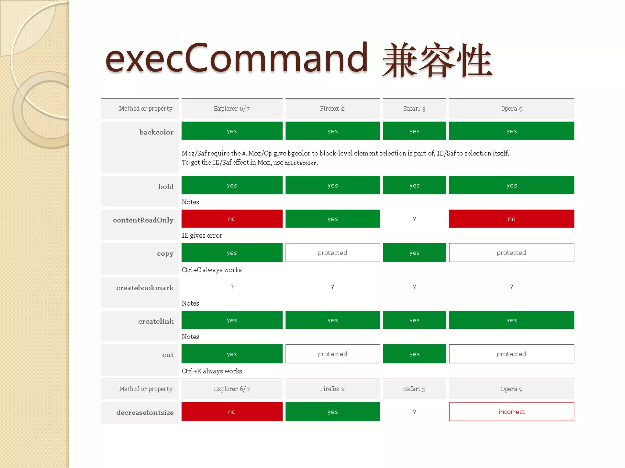 execCommand 兼容性
 
