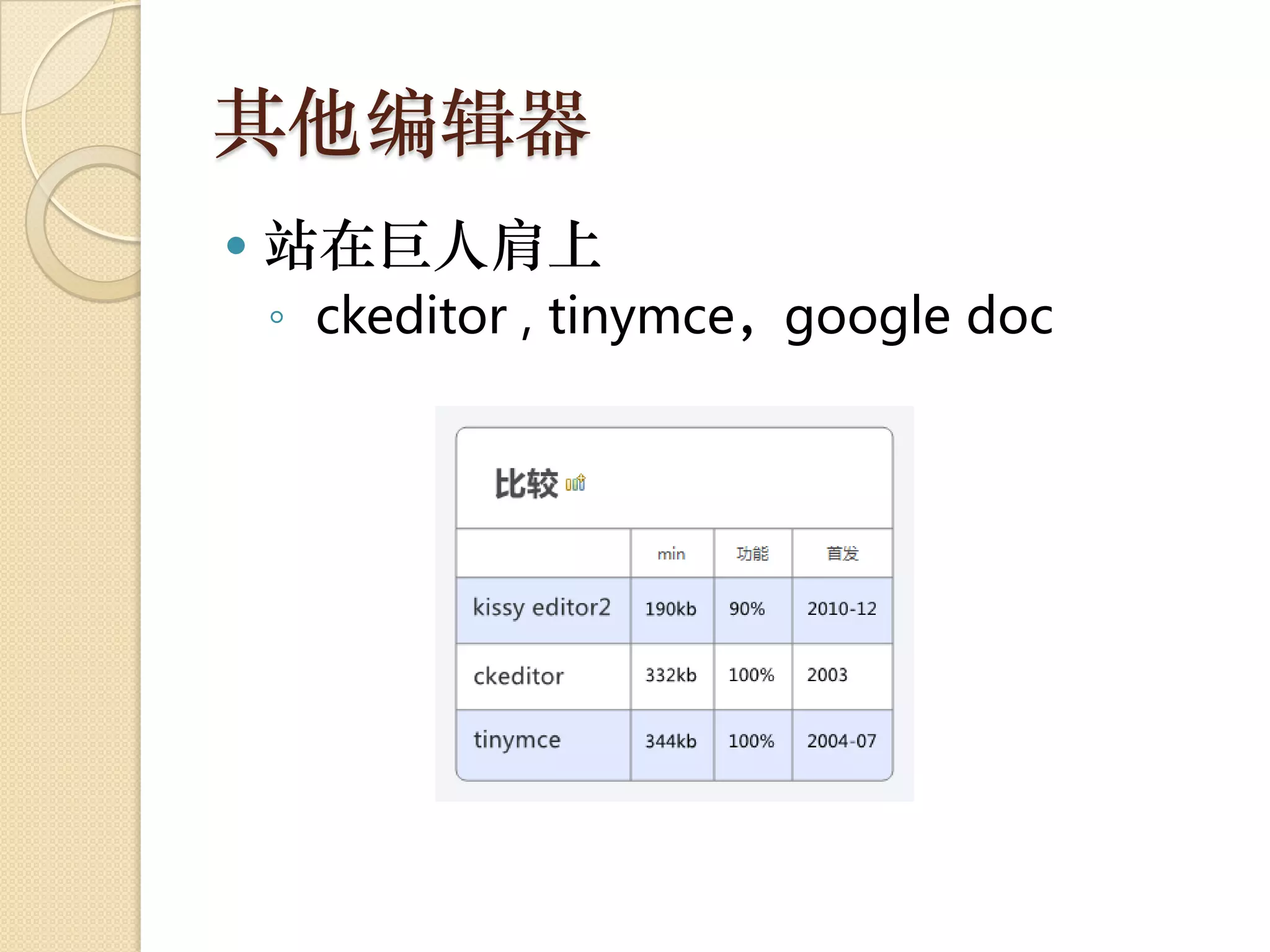 其他编辑器
   站在巨人肩上
    ◦ ckeditor , tinymce，google doc
 