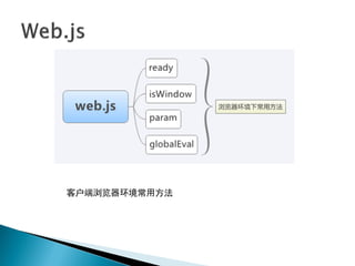 客户端浏览器环境常用方法
 