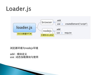 浏览器环境与nodejs环境

add : 模块定义
use :动态加载模块与使用
 