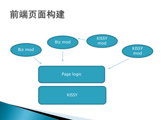 KISSY
          Biz mod         mod
Biz mod                           KISSY
                                  mod




             Page logic




               KISSY
 