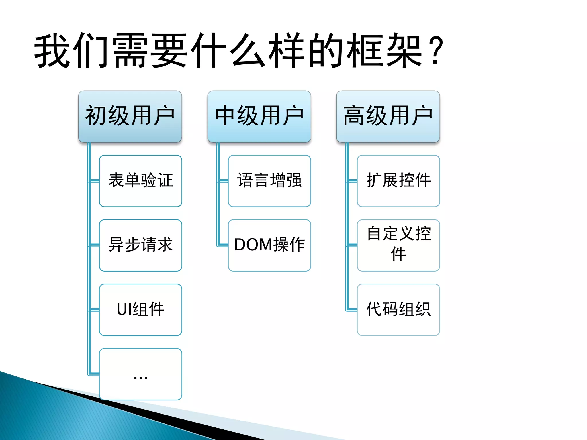 我们需要什么样的框架？
 初级用户    中级用户    高级用户

  表单验证    语言增强    扩展控件


                  自定义控
  异步请求   DOM操作
                   件


  UI组件            代码组织


   ...
 