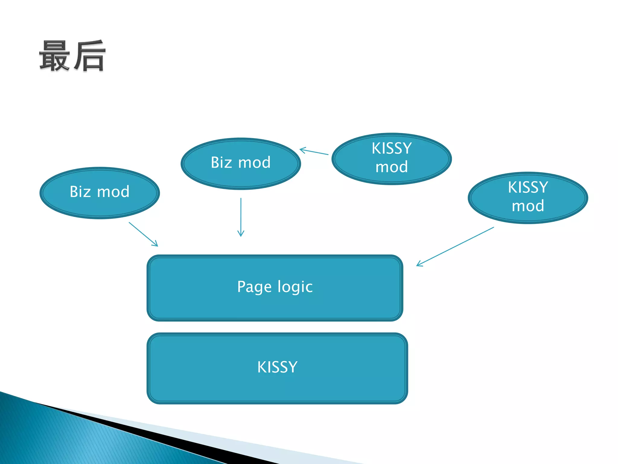 KISSY
          Biz mod         mod
Biz mod                           KISSY
                                  mod




             Page logic




               KISSY
 