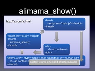 alimama_show()
http://a.com/a.html:             <head>
                                   <script src="main.js"></script>
                                 </head>


<script src="inf.js"></script>
<script>
  alimama_show();
</script>                        <div>
                                   <!-- ad content-->
                                 </div>

<iframe src="" style="display:none !important" id="anchor-pid">
   <!-- ad content-->destory iframe onunload onbeforeunload
</iframe>
 
