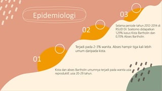 Kista dan abses bartholin