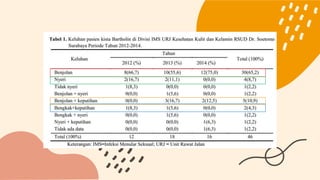 Kista dan abses bartholin
