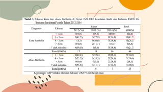Kista dan abses bartholin