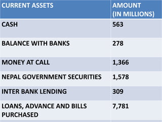 CURRENT ASSETS
CASH

AMOUNT
(IN MILLIONS)
563

BALANCE WITH BANKS

278

MONEY AT CALL

1,366

NEPAL GOVERNMENT SECURITIES

1,578

INTER BANK LENDING

309

LOANS, ADVANCE AND BILLS
PURCHASED

7,781

 