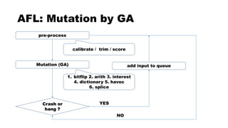 AFL: Mutation by GA
pre-process
Mutation (GA)
Crash or
hang ?
add input to queue
calibrate / trim / score
1. bitflip 2. arith 3. interest
4. dictionary 5. havoc
6. splice
YES
NO
 