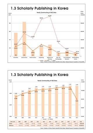 2.4 Korean Journals Using KISTI Platform
7
339
479
534 555
605
667
721
903
1107
1279
1367
1403
1447
1487
1524
1579
1608 16...