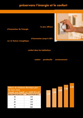 Notre consommation d’énergie libère du CO2
, principal cause
de la problématique environementale. 40 % de l’énergie au plan
mondial est consommée dans les bâtiments, et isoler les bâtiments
est par conséquent la manière la plus simple et la plus efficace
d’économiser de l’énergie.
Dans les maisons plus anciennes, construites entre 1930 et 1975, les
murs creux ne sont en général pas encore isolés. La post-isolation de
murs creux avec du Supafil permet d’économiser jusqu’à 30%
sur la facture énergétique ! Deux à quatre ans plus tard, le
propriétaire récupère ainsi son investissement.
En empêchant le passage du bruit (tel que le trafic) de l’extérieur vers l’intérieur, Supafil contribue
également à l’amélioration du confort dans les habitations et/ou immeubles. Supafil permet
aussi de réaliser des économies en matière de perte de chaleur dans les habitations et/ou immeu-
bles, ce qui génère une économie conséquente au niveau de la consommation énergétique.
Isoler avec Supafil est bénéfique pour le confort, le portefeuille et l’environnement !
Valeur d’isolation
Supafil possède une excellente valeur d’isolation (λd
= 0,034 W/m.K). La valeur Rd
indique le
pouvoir isolant d’une couche de matériau. Par conséquent, la qualité de l’isolation sera d’autant
meilleure que la valeur Rd
sera élevée. La valeur Rc
exprime la capacité d’isolation thermique de
l’ensemble des couches de matériau, c’està-dire la résistance thermique de toute la construction.
Sur base d’un mesurage réaliste d’une construction (EN ISO 8990), il a été démontré que la valeur
d’isolation du produit était encore meilleure que la valeur déclarée.
Ensemble, préservons l’énergie et le confort !
Valeurs de résistance thermique pour
les murs creux
(remplis avec Supafil λd = 0,034 W/m.K)
Épaisseur d’isolation (mm) dans la coulisse Valeur Rd
(m².K/W) (EN 14064-1)
50 1,45
55 1,60
60 1,75
65 1,90
70 2,05
Épaisseur d’isolation
ValeurRc
enm².K/W
1,54
50 mm
1,82
60 mm
2,09
70 mm
2,36
80 mm
2,63
90 mm
 