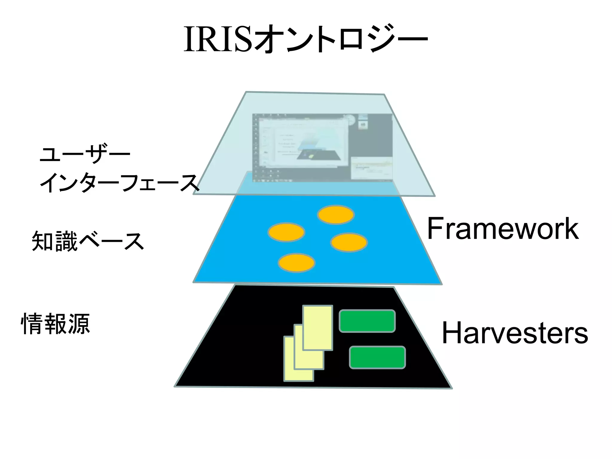 IRISオントロジー
ユーザー
インターフェース
知識ベース
情報源
Framework
Harvesters
 