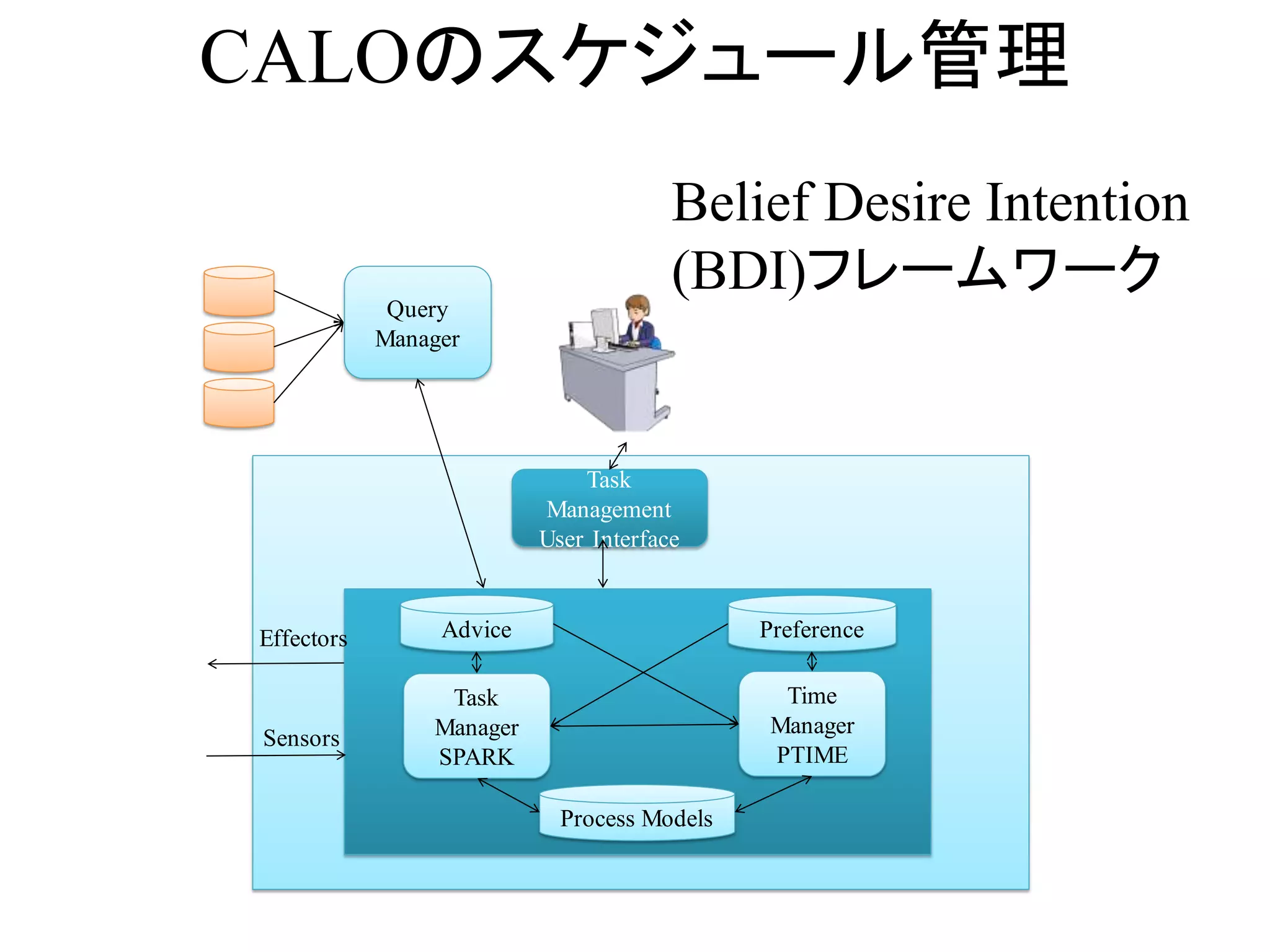 Query
Manager
Task
Management
User Interface
Advice Preference
Task
Manager
SPARK
Process Models
Time
Manager
PTIME
Effectors
Sensors
CALOのスケジュール管理
Belief Desire Intention
(BDI)フレームワーク
 
