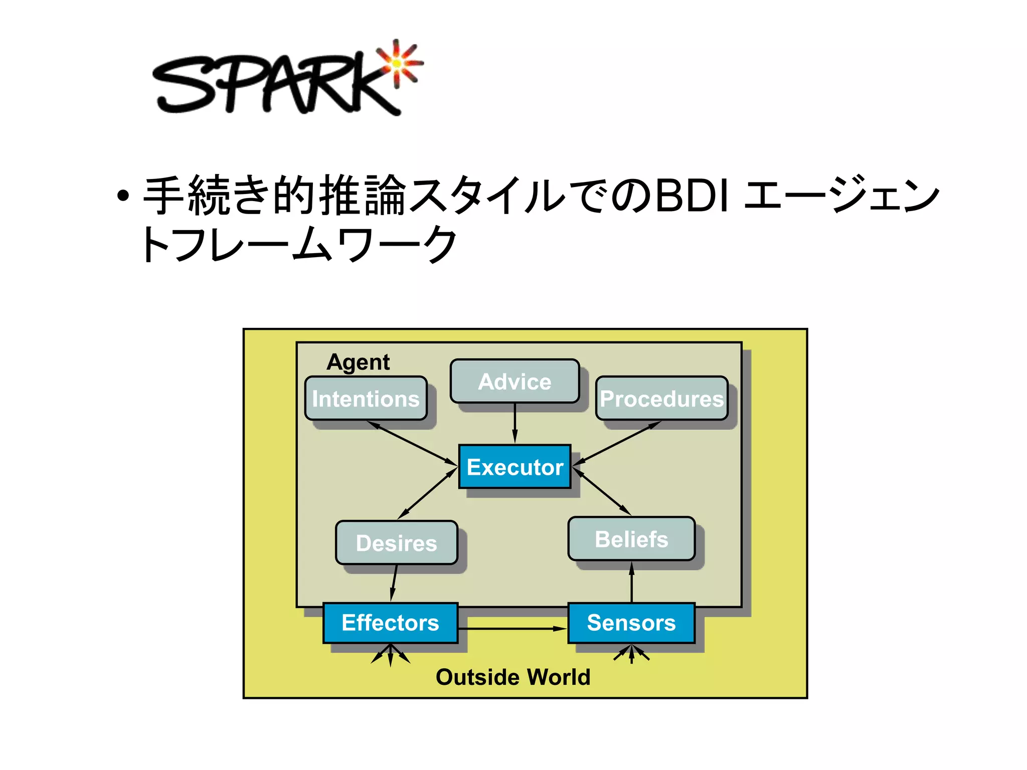 • 手続き的推論スタイルでのBDI エージェン
トフレームワーク
Beliefs
ProceduresIntentions
SensorsEffectors
Outside World
Desires
Executor
Agent
Advice
 