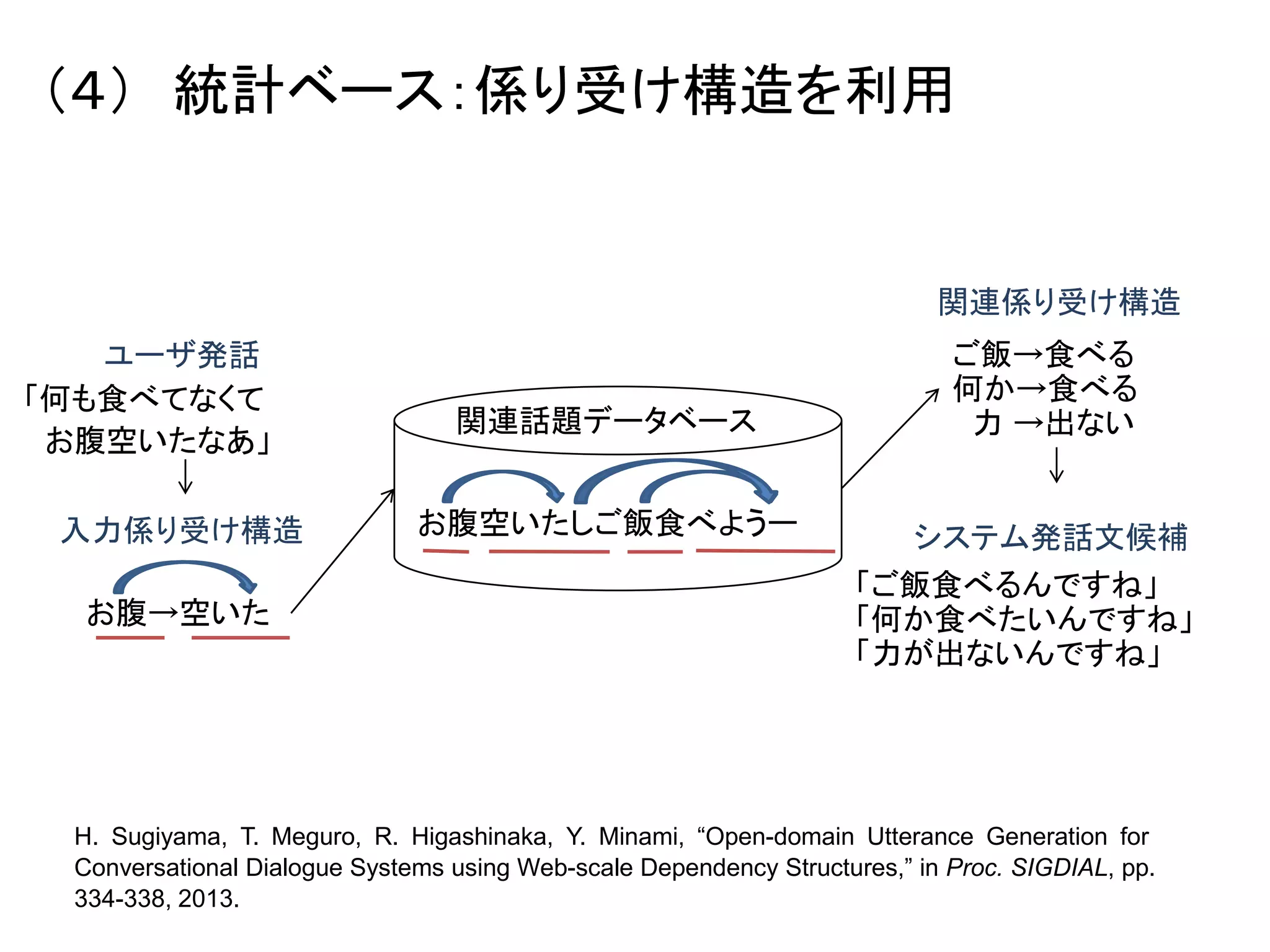 -40-
（４） 統計ベース：係り受け構造を利用
関連話題データベース
お腹空いたしご飯食べようー
「何も食べてなくて
お腹空いたなあ」
ユーザ発話
お腹→空いた
入力係り受け構造
ご飯→食べる
何か→食べる
力 →出ない
関連係り受け構造
システム発話文候補
「ご飯食べるんですね」
「何か食べたいんですね」
「力が出ないんですね」
H. Sugiyama, T. Meguro, R. Higashinaka, Y. Minami, “Open-domain Utterance Generation for
Conversational Dialogue Systems using Web-scale Dependency Structures,” in Proc. SIGDIAL, pp.
334-338, 2013.
 