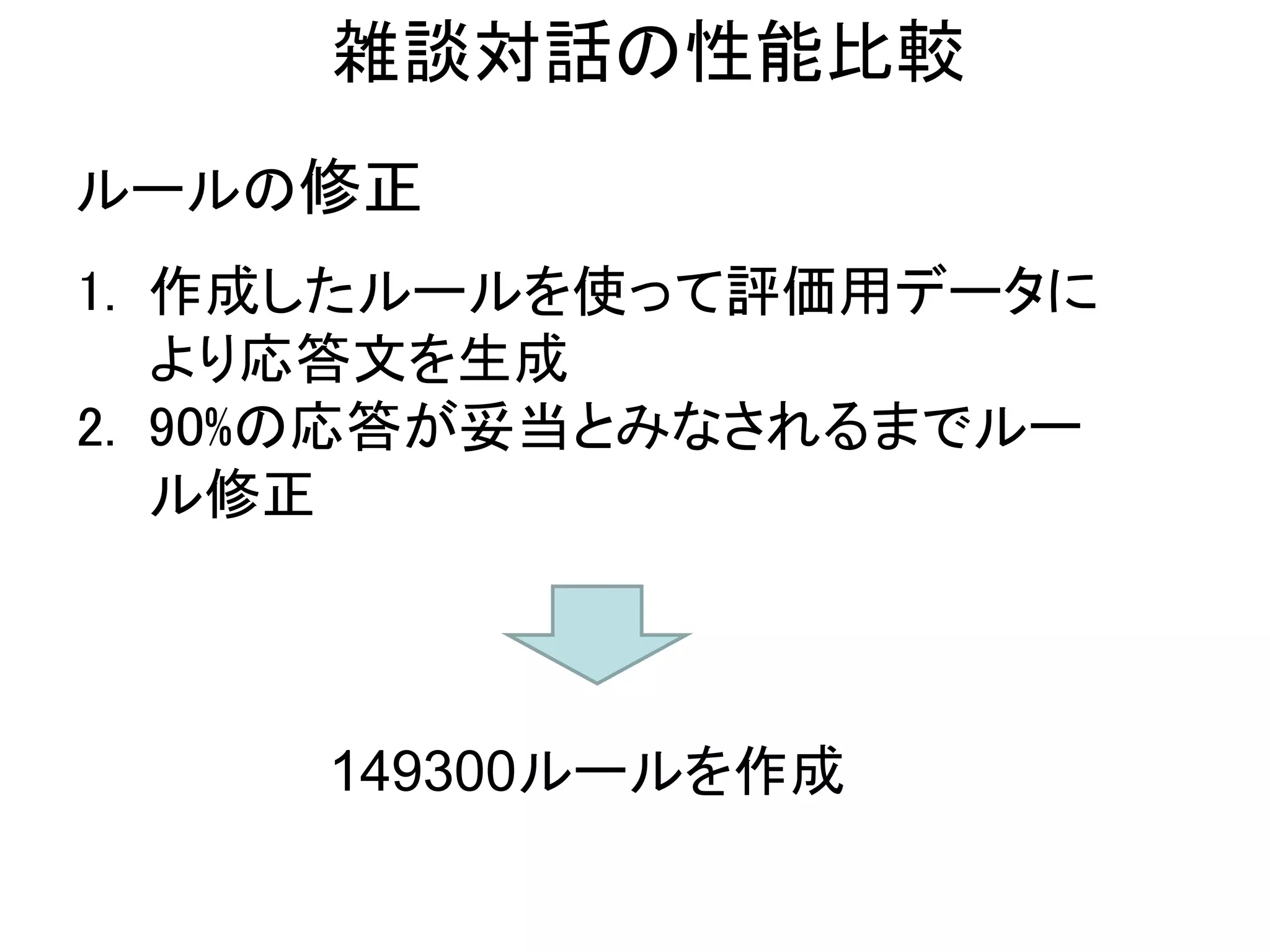 ルールの修正
雑談対話の性能比較
1. 作成したルールを使って評価用データに
より応答文を生成
2. 90%の応答が妥当とみなされるまでルー
ル修正
149300ルールを作成
 