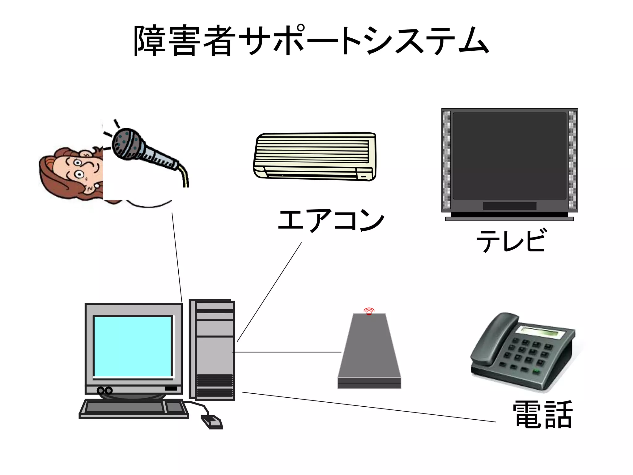 障害者サポートシステム
電話
テレビ
エアコン
 