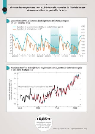 Anomalies observées de températures moyennes en surface, combinant les terres émergées
et les océans, de 1850 à 2012
Concentration en CO2 et variations des températures à l’échelle géologique
(de -400 000 ans à 1850)
Évolution de la concentration de CO2 en partie/milliard (ppmv)
Évolution de la température en C°
4°
0°
-4°
-8°
2°
-2°
-6°
-10°
-400 000 -350 000 -300 000 -250 000 -200 000 -150 000 -100 000 -50 000 1850
160
200
260
300
180
240
220
280
320
0,6
-0,2
0,2
-0,6
0,4
-0,4
0,0
195019001850 2000
Anomaliesdetempératures(°C)
relativesàlapériode1961-1990
Moyenne de température sur la période 1961 - 1990
glaciation glaciation
12
La hausse des températures s’est accélérée au siècle dernier, du fait de la hausse
des concentrations en gaz à effet de serre
340
Source : 5e
rapport du GIEC, 1er
groupe de travail, 2013.
+ 0,85 °C
La température moyenne
mondiale (terre et océans)
a augmenté de 0,85°C
entre 1880 et 2012.
 