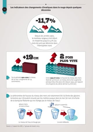 Le niveau de l’eau ne bouge pas Le verre déborde
glaçon dans
un verre d’eau
fonte fonte
glaçon suspendu
+19 cm 2 fois
plus vite
Sur la période 1901-2010, le niveau
de la mer a augmenté de 19
centimètres.
Depuis les années 1960,
le manteau neigeux s’est réduit
en moyenne jusqu’à 11,7% (au
mois de juin) par décennie dans
l’hémisphère nord.
Entre 1993 et 2010, la hausse du niveau des mers
était de 3,2mm/an. Le niveau de la mer augmente
presque deux fois plus vite depuis 1993, par rapport
à la moyenne du siècle dernier (1,7mm/an).
Le phénomène de hausse du niveau des mers est notamment lié à la fonte des glaciers
terrestres qui s’écoulent ensuite par les rivières jusque dans la mer (et non à la fonte
de la banquise flottante qui ne change pas le niveau de l’eau) :
Source : 5e
rapport du GIEC, 1er
groupe de travail, 2013.
14
Les indicateurs des changements climatiques dans le rouge depuis quelques
décennies
-11,7%
 