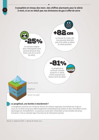 22
Cryosphère et niveau des mers : des chiffres alarmants pour le siècle
à venir, si on ne réduit pas nos émissions de gaz à effet de serre
Le pergélisol, une bombe à retardement ?
Le pergélisol constitue une immense réserve de carbone organique neutralisée par le gel en
sous-sol. Sa fonte aurait pour effet d’augmenter la température de surface et donc d’accélérer encore
davantage son réchauffement : ce processus serait alors irréversible sur des échelles de temps
humaines. C’est un exemple type d’une boucle de rétroaction positive.
-25%
+82 cm
Source : 5e
rapport du GIEC, 1er
groupe de travail, 2013.
Pergélisol
Couche active
Terrain non gelé
-81%
Le manteau neigeux
dans l’hémisphère nord
pourrait diminuer d’au
moins 25% d’ici à la fin
du siècle.
Le pergélisol va
continuer à fondre
durant le 21e
siècle,
et 81% pourrait avoir
fondu à la fin du siècle.
La hausse du niveau des
mers pourrait atteindre
près d’un mètre au début
du siècle prochain.
 