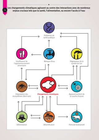 24
Les changements climatiques agissent au centre des interactions avec de nombreux
enjeux cruciaux tels que la santé, l’alimentation, ou encore l’accès à l’eau
Problèmes de
santé publique
Insuffisance de
l’approvisionnement
alimentaire
Dégradation des
écosystèmes (dont sols)
Déforestation
Changements climatiques
Désertification
Appauvrissement de
la couche d’ozone
Perte de biodiversité
Manque d’eau Dégradation de la
qualité de l’air
 