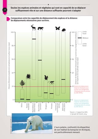 L’ours polaire, confronté à la disparition
de son habitat (la banquise en Arctique),
est particulièrement menacé.
©Eisbär1996-07-23CCBY2.5 
28
Seules les espèces animales et végétales qui sont en capacité de se déplacer
suffisamment vite et sur une distance suffisante pourront s’adapter
Comparaison entre les capacités de déplacement des espèces et la distance
de déplacements nécessaires pour survivre.Arbres
Vitessesd’évolutionprojetéedelatempératureensurface(2050-2090)
Distancededéplacementnécessairepoursurvivreauxchangementsclimatiques
(enmoyenned’icilapériode2050-2090)
Limite
haute
Médiane
Limite
basse
Distance de déplacement
moyenne nécessaire pour
survivre aux changements
climatiques dans le scénario
du GIEC RCP8.5
Distance de déplacement
moyenne nécessaire pour
survivre aux changements
climatiques dans le scénario
du GIEC RCP2.6
Mammifèresà
sabotsfendus
Rongeurs
Plantes
herbacées
Mammifères
carnivores
Mollusques
d’eaudouce
Primates
Insectesse
nourrissantde
plantes
0 0
20 20
40 40
60 60
80 80
100 100
Source : 5e
rapport du GIEC,
2e
groupe de travail, 2014.
 