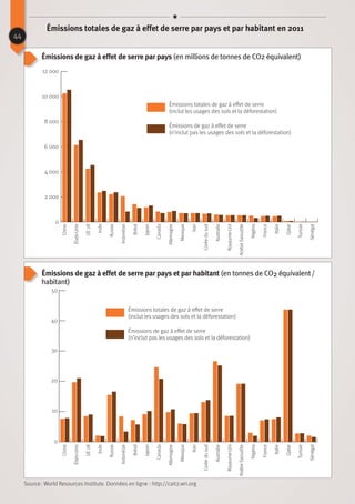 44
Émissions totales de gaz à effet de serre par pays et par habitant en 2011
Émissions de gaz à effet de serre par pays (en millions de tonnes de CO2 équivalent)
Émissions de gaz à effet de serre par pays et par habitant (en tonnes de CO2 équivalent /
habitant)
Source : World Resources Institute. Données en ligne : http://cait2.wri.org
Chine
États-Unis
UE28
Inde
Russie
Indonésie
Brésil
Japon
Nigéria
Allemagne
Canada
Mexique
Coréedusud
Iran
Royaume-Uni
ArabieSaoudite
France
Italie
Tunisie
Australie
Qatar
Sénégal
40
10
30
20
0
50
Émissions de gaz à effet de serre
(n’inclut pas les usages des sols et la déforestation)
Émissions totales de gaz à effet de serre
(inclut les usages des sols et la déforestation)
Chine
États-Unis
UE28
Inde
Russie
Indonésie
Brésil
Japon
Nigéria
Allemagne
Canada
Mexique
Coréedusud
Iran
Royaume-Uni
ArabieSaoudite
France
Italie
Tunisie
Australie
Qatar
Sénégal
8 000
10 000
2 000
6 000
4 000
0
12 000
Émissions de gaz à effet de serre
(n’inclut pas les usages des sols et la déforestation)
Émissions totales de gaz à effet de serre
(inclut les usages des sols et la déforestation)
 