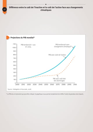 46
Différence entre le coût de l’inaction et le coût de l’action face aux changements
climatiques
Source : Hallegatte et Hourcade, 2008.
1 100
PIB tendanciel = 100
en 2005
Projections du PIB mondial*
PIB avec coût réel
des dommages
PIB avec coût de l’action
PIB tendanciel sans
changement climatique
600
1 000
500
800
300
900
400
700
200
100
2000 20402020 2060 20802010 20502030 2070 2090 2100
0
* Le PIB est un instrument qui peut être critiqué. Ce graphique nous permet simplement de chiffrer l’ordre de grandeur des impacts.
 