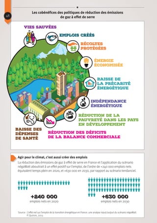 Baisse des
dépenses
de santé
48
Les cobénéfices des politiques de réduction des émissions
de gaz à effet de serre
Vies sauvées
Emplois créés
Récoltes
protégées
énergie
économisée
Baisse de
la précarité
énergétique
Indépendance
énergétique
Réduction de la
pauvreté dans les pays
en développement
réduction des déficits
de la balance commerciale
Source : L’effet net sur l’emploi de la transition énergétique en France : une analyse input/output du scénario négaWatt.
P. Quirion, 2013.
Agir pour le climat, c’est aussi créer des emplois
La réduction des émissions de gaz à effet de serre en France et l’application du scénario
négaWatt aboutirait à un effet positif sur l’emploi, de l’ordre de +240 000 emplois nets
équivalent temps plein en 2020, et +630 000 en 2030, par rapport au scénario tendanciel.
+240 000
emplois nets en 2020
+630 000
emplois nets en 2030
 