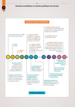 50
Avancées scientifiques et avancées politiques vont de pair
1827 1988 1990 1992 1995 1997 20072001 2014 20152009 2012
Première description de l’effet
de serre par Joseph Fourier.
Création
du GIEC.
Conférence de Toronto :
adoption d’un plan d’action
portant sur l’évolution du
climat, la couche d’ozone,
et les pluies acides.
1er
rapport
du GIEC.
Sommet de Rio :
adoption de la
Convention-Cadre
des Nations Unies
sur les Changements
Climatiques (CCNUCC).
Première conférence
des parties de la
CCNUCC (COP 1) à
Berlin : adoption du
mandat conduisant à la
signature du Protocole
de Kyoto.
3e
conférence des
parties à Kyoto
(COP 3) : adoption du
Protocole de Kyoto.
Conférences de Bonn et
de Marrakech qui fixent les
modalités d’application du
Protocole de Kyoto.
Conférence des parties
de la CCNUCC (COP 15)
à Copenhague.
Rio+20, Sommet
de la Terre à Rio
de Janeiro.
Conférence des
parties de la
CCNUCC (COP 21)
à Paris.
2e
rapport du GIEC,
qui affirme « un faisceau
d’éléments suggère une
influence perceptible de
l’homme sur le climat ».
3e
rapport du GIEC,
qui affirme « certains
aspects de l’évolution
climatique sont
imputables aux activités
humaines ».
4e
rapport du GIEC, qui juge
« très probable » le rôle des activités
humaines dans l’augmentation des
températures moyennes.
5e
rapport du GIEC, qui juge
« extrêmement probable » le rôle
des activités humaines dans
l’augmentation des températures
moyennes et détaille les impacts
et les risques sur tous les
continents.
Le prix Nobel de la paix
est attribué au GIEC.
Avancées et forums scientifiques
Sommets politiques
 