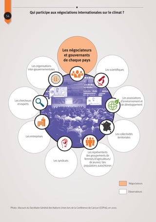54
Qui participe aux négociations internationales sur le climat ?
Photo : discours du Secrétaire Général des Nations Unies lors de la Conférence de Cancun (COP16), en 2010.
Les négociateurs
et gouvernants
de chaque pays
Les représentants
des groupements de
femmes/d’agriculteurs/
de jeunes/ des
populations autochtones
Les scientifiques
Les associations
d’environnement et
de développement
Les organisations
inter-gouvernementales
Les collectivités
territorialesLes entreprises
Les syndicats
Les chercheurs
et experts
Négociateurs
Observateurs
 
